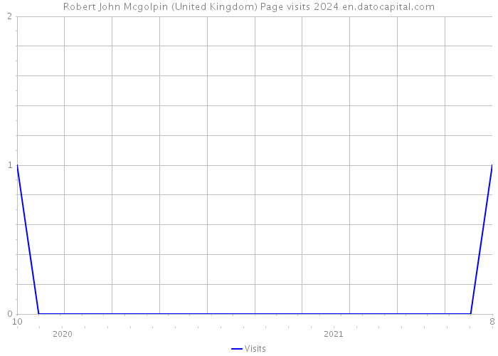 Robert John Mcgolpin (United Kingdom) Page visits 2024 
