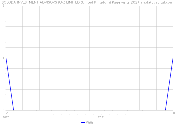 SOLODA INVESTMENT ADVISORS (UK) LIMITED (United Kingdom) Page visits 2024 