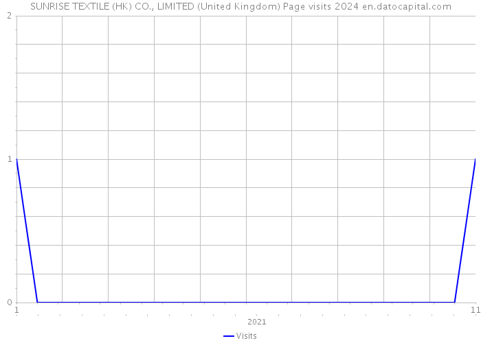 SUNRISE TEXTILE (HK) CO., LIMITED (United Kingdom) Page visits 2024 