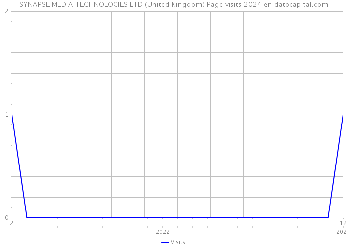 SYNAPSE MEDIA TECHNOLOGIES LTD (United Kingdom) Page visits 2024 