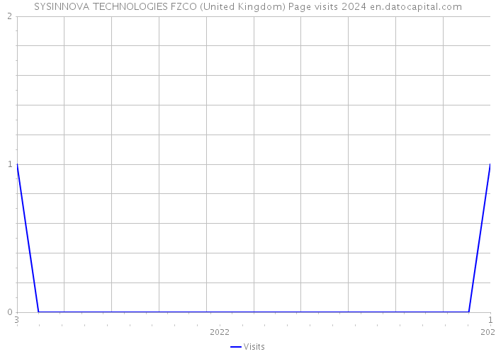SYSINNOVA TECHNOLOGIES FZCO (United Kingdom) Page visits 2024 