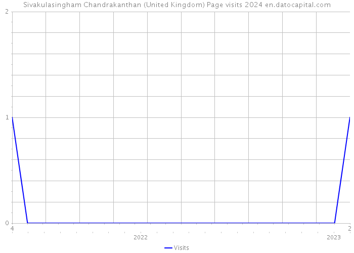 Sivakulasingham Chandrakanthan (United Kingdom) Page visits 2024 