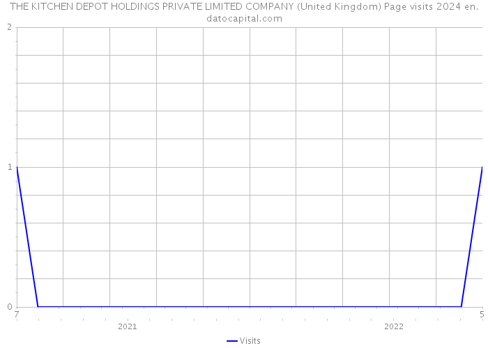 THE KITCHEN DEPOT HOLDINGS PRIVATE LIMITED COMPANY (United Kingdom) Page visits 2024 