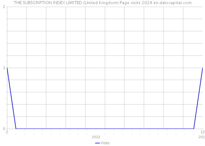 THE SUBSCRIPTION INDEX LIMITED (United Kingdom) Page visits 2024 