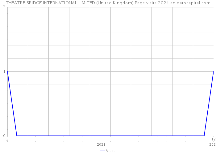 THEATRE BRIDGE INTERNATIONAL LIMITED (United Kingdom) Page visits 2024 