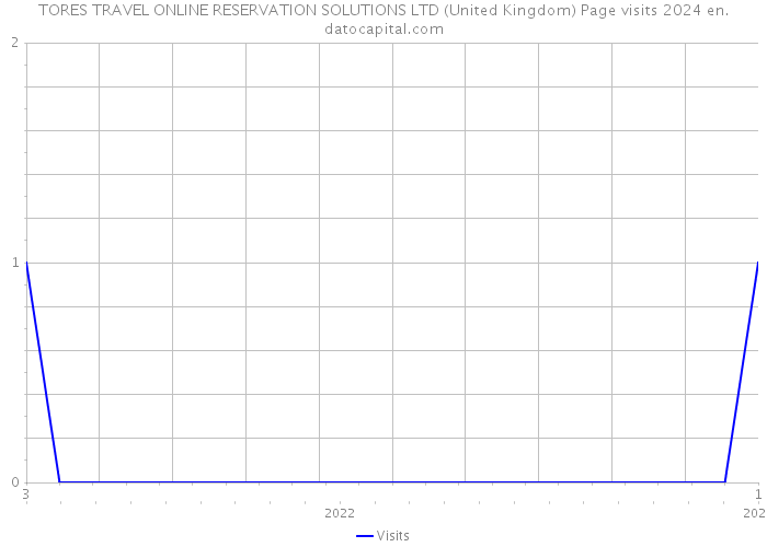 TORES TRAVEL ONLINE RESERVATION SOLUTIONS LTD (United Kingdom) Page visits 2024 