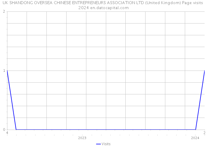 UK SHANDONG OVERSEA CHINESE ENTREPRENEURS ASSOCIATION LTD (United Kingdom) Page visits 2024 