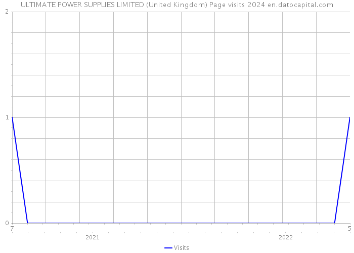ULTIMATE POWER SUPPLIES LIMITED (United Kingdom) Page visits 2024 