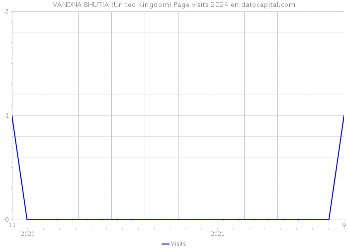 VANDNA BHUTIA (United Kingdom) Page visits 2024 