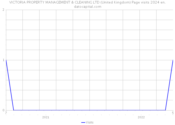 VICTORIA PROPERTY MANAGEMENT & CLEANING LTD (United Kingdom) Page visits 2024 