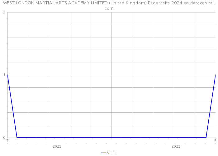 WEST LONDON MARTIAL ARTS ACADEMY LIMITED (United Kingdom) Page visits 2024 