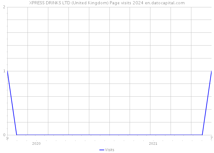 XPRESS DRINKS LTD (United Kingdom) Page visits 2024 
