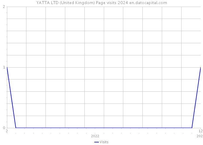 YATTA LTD (United Kingdom) Page visits 2024 