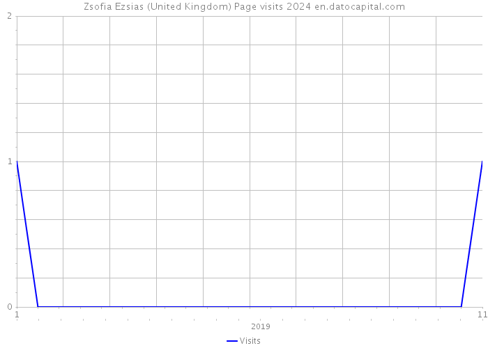Zsofia Ezsias (United Kingdom) Page visits 2024 