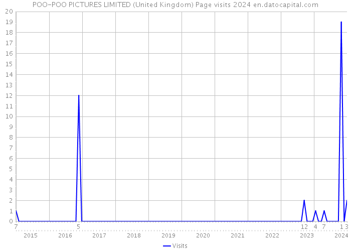 POO-POO PICTURES LIMITED (United Kingdom) Page visits 2024 