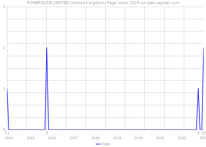 POWERSLIDE LIMITED (United Kingdom) Page visits 2024 