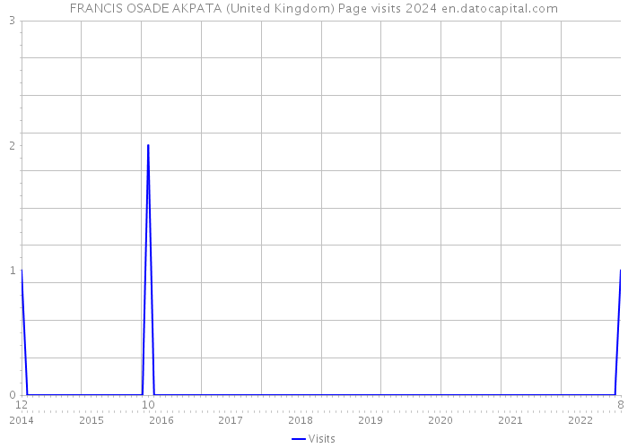 FRANCIS OSADE AKPATA (United Kingdom) Page visits 2024 