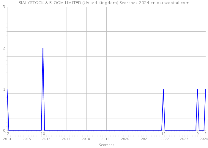 BIALYSTOCK & BLOOM LIMITED (United Kingdom) Searches 2024 