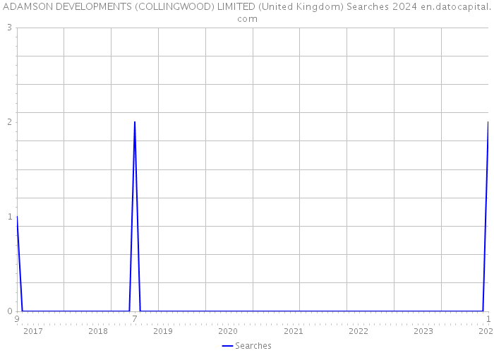 ADAMSON DEVELOPMENTS (COLLINGWOOD) LIMITED (United Kingdom) Searches 2024 