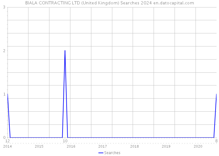 BIALA CONTRACTING LTD (United Kingdom) Searches 2024 