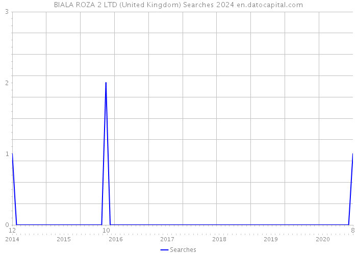 BIALA ROZA 2 LTD (United Kingdom) Searches 2024 