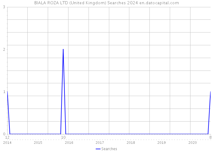 BIALA ROZA LTD (United Kingdom) Searches 2024 