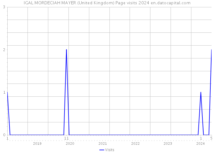 IGAL MORDECIAH MAYER (United Kingdom) Page visits 2024 