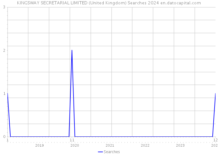 KINGSWAY SECRETARIAL LIMITED (United Kingdom) Searches 2024 