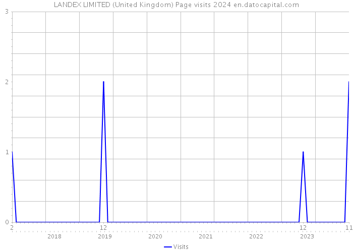 LANDEX LIMITED (United Kingdom) Page visits 2024 