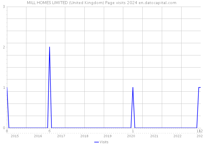 MILL HOMES LIMITED (United Kingdom) Page visits 2024 