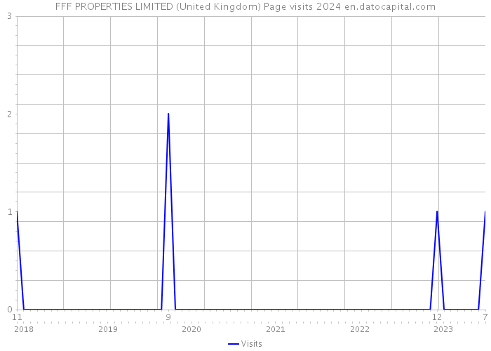 FFF PROPERTIES LIMITED (United Kingdom) Page visits 2024 