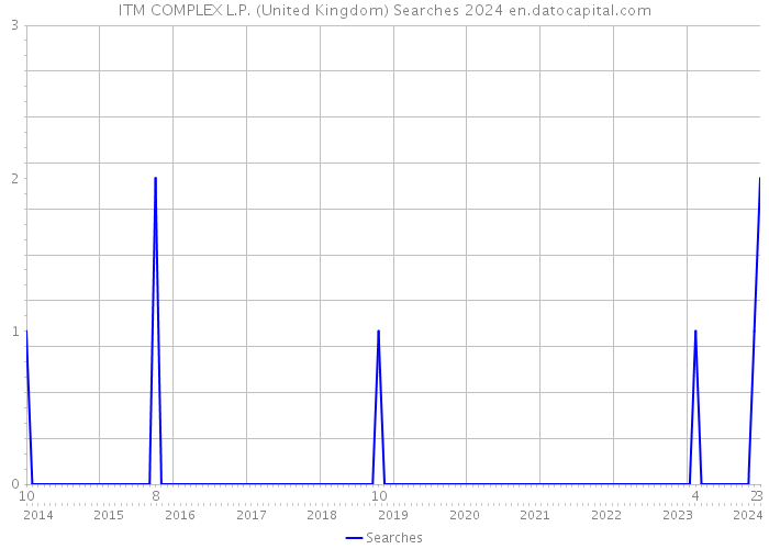 ITM COMPLEX L.P. (United Kingdom) Searches 2024 