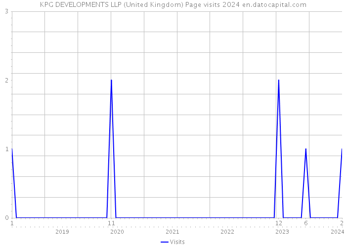 KPG DEVELOPMENTS LLP (United Kingdom) Page visits 2024 