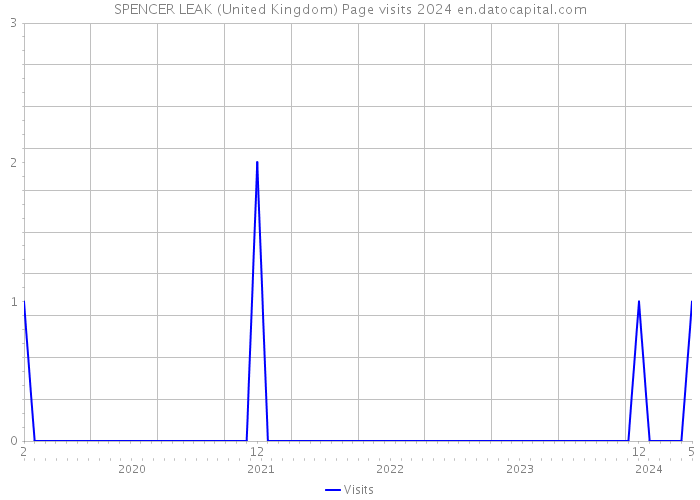 SPENCER LEAK (United Kingdom) Page visits 2024 