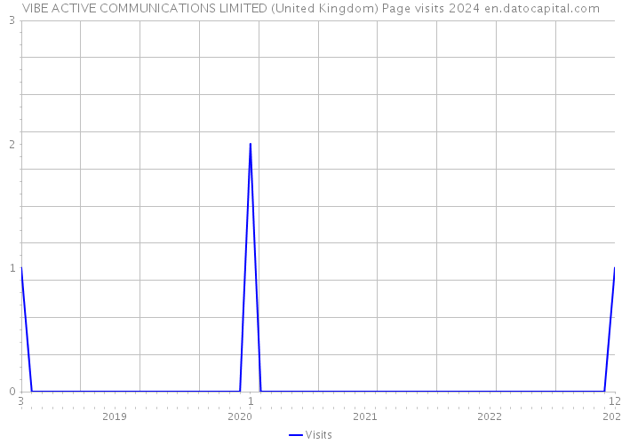 VIBE ACTIVE COMMUNICATIONS LIMITED (United Kingdom) Page visits 2024 
