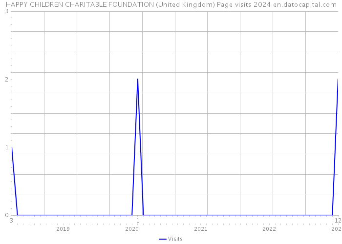 HAPPY CHILDREN CHARITABLE FOUNDATION (United Kingdom) Page visits 2024 