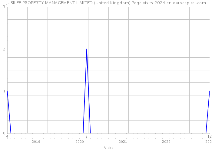 JUBILEE PROPERTY MANAGEMENT LIMITED (United Kingdom) Page visits 2024 