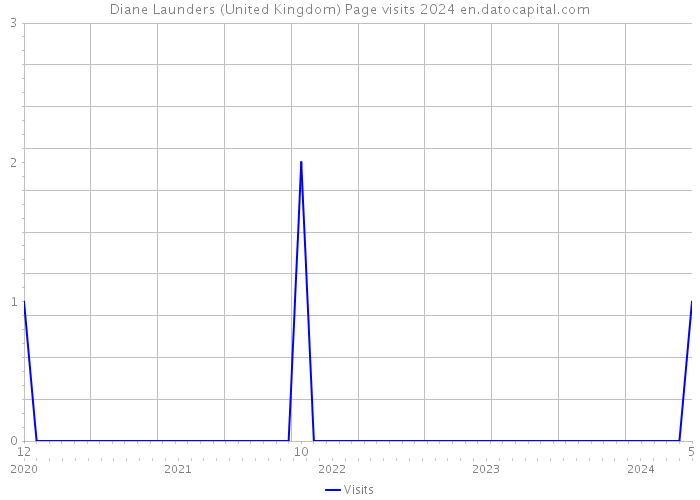 Diane Launders (United Kingdom) Page visits 2024 