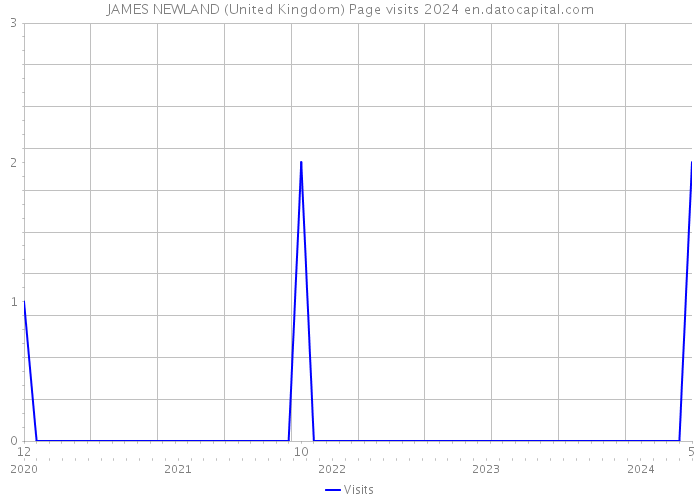 JAMES NEWLAND (United Kingdom) Page visits 2024 