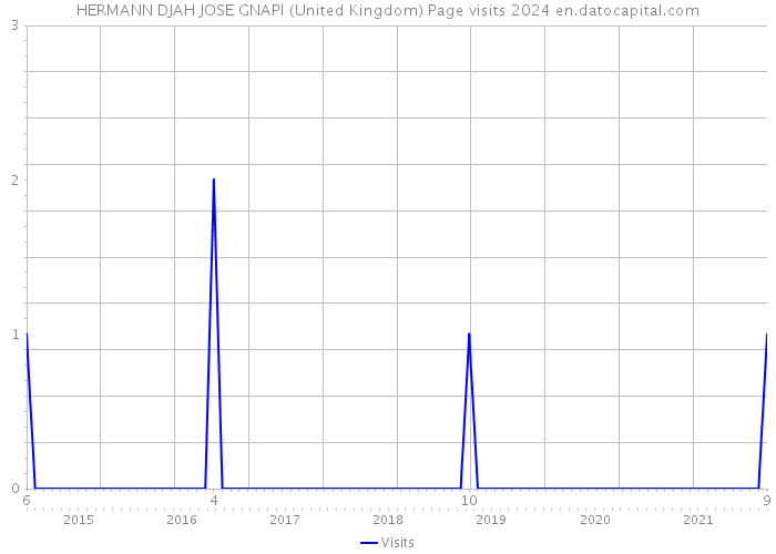 HERMANN DJAH JOSE GNAPI (United Kingdom) Page visits 2024 