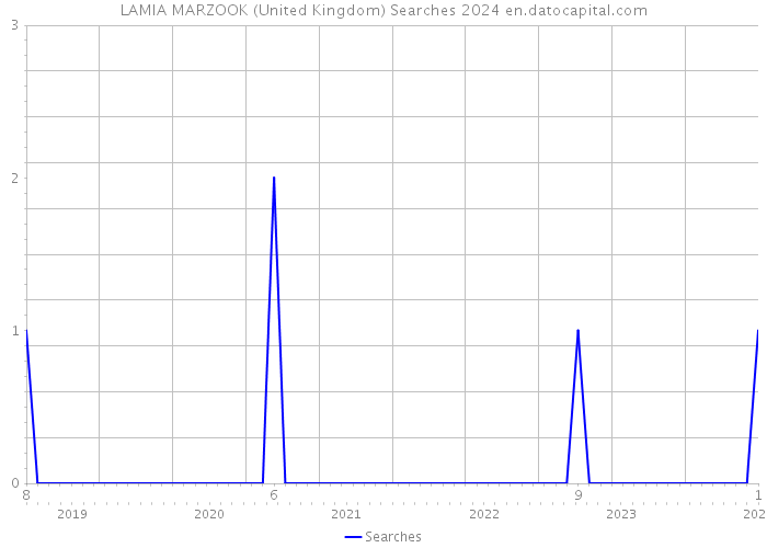 LAMIA MARZOOK (United Kingdom) Searches 2024 