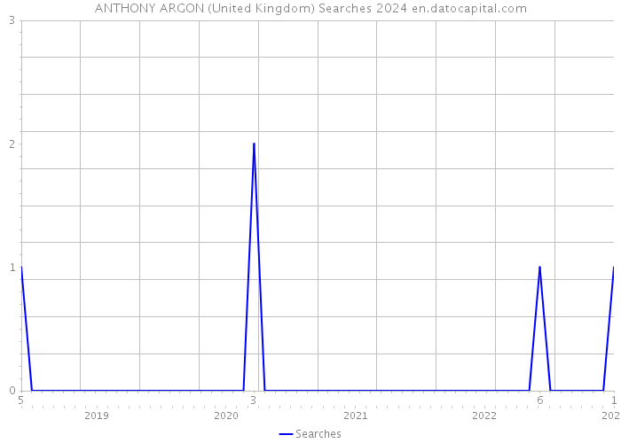 ANTHONY ARGON (United Kingdom) Searches 2024 