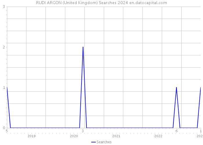 RUDI ARGON (United Kingdom) Searches 2024 
