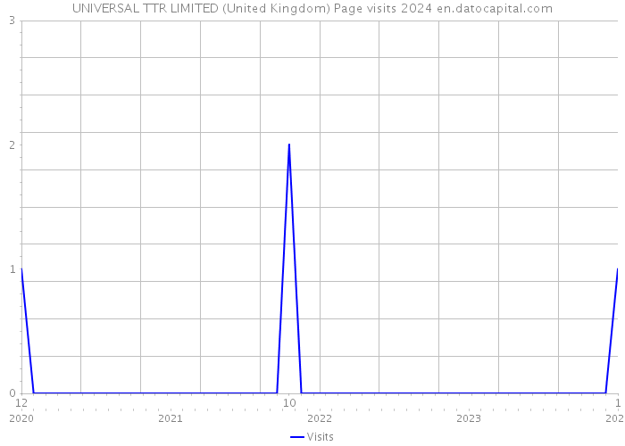 UNIVERSAL TTR LIMITED (United Kingdom) Page visits 2024 