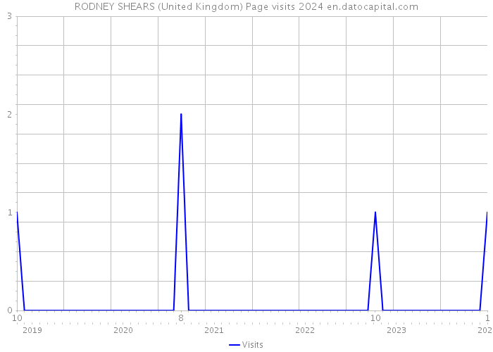 RODNEY SHEARS (United Kingdom) Page visits 2024 