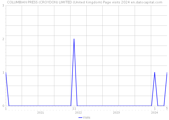 COLUMBIAN PRESS (CROYDON) LIMITED (United Kingdom) Page visits 2024 