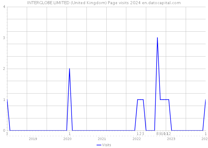 INTERGLOBE LIMITED (United Kingdom) Page visits 2024 