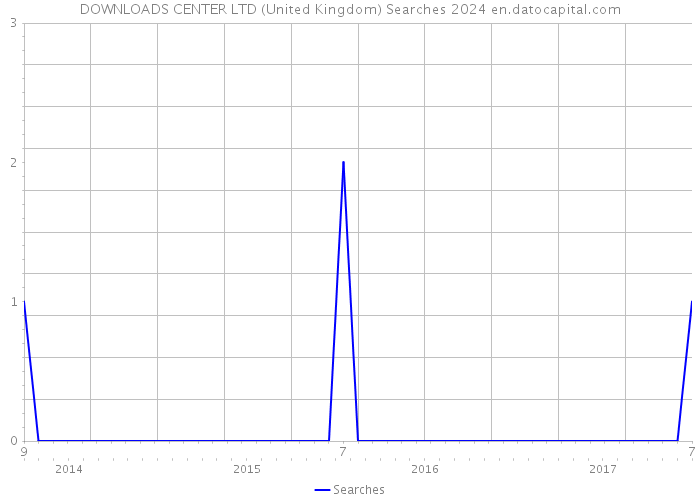 DOWNLOADS CENTER LTD (United Kingdom) Searches 2024 