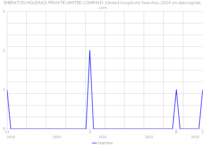 SHERATON HOLDINGS PRIVATE LIMITED COMPANY (United Kingdom) Searches 2024 