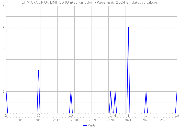 FETIM GROUP UK LIMITED (United Kingdom) Page visits 2024 